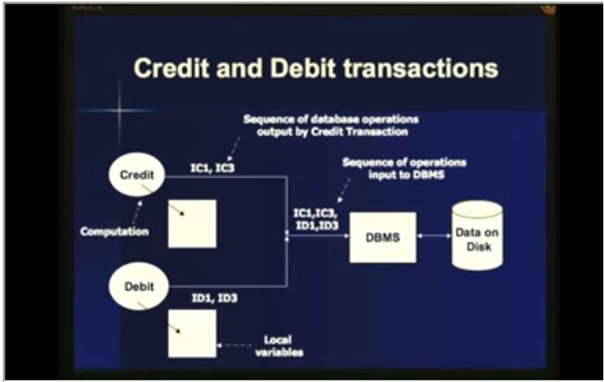 http://study.aisectonline.com/images/Lecture - 17 Transaction Processing Concepts.jpg